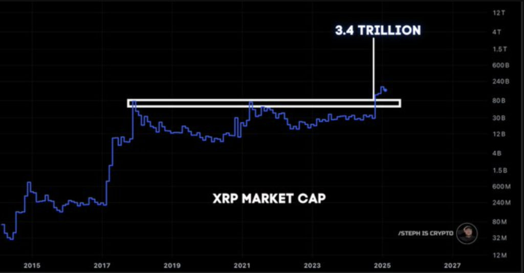 نمودار ارزش بازار ریپل (XRP)